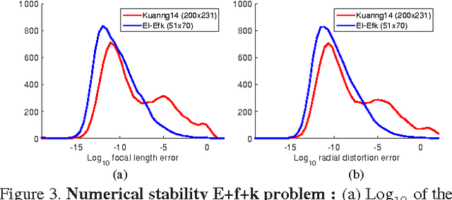 Figure 4 for A clever elimination strategy for efficient minimal solvers