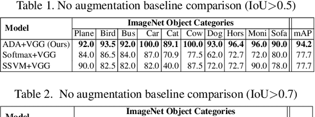 Figure 2 for ADA: A Game-Theoretic Perspective on Data Augmentation for Object Detection