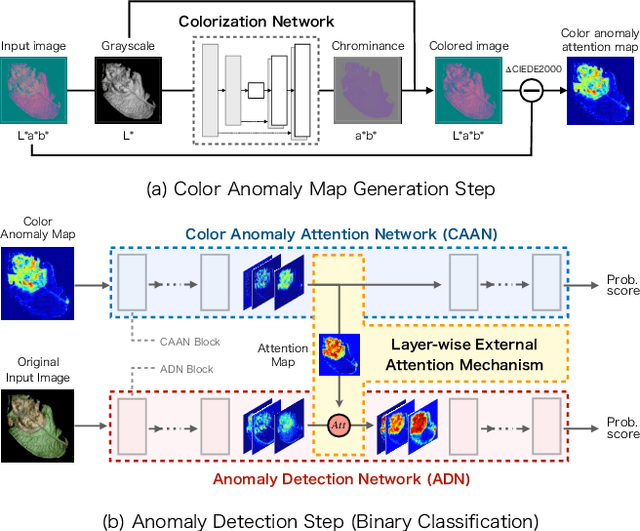 Figure 1 for LEA-Net: Layer-wise External Attention Network for Efficient Color Anomaly Detection