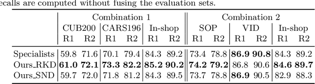 Figure 2 for Unifying Specialist Image Embedding into Universal Image Embedding