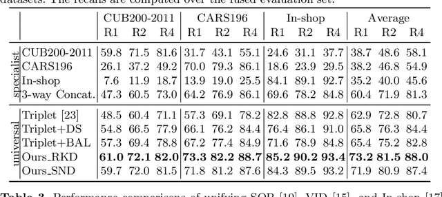 Figure 4 for Unifying Specialist Image Embedding into Universal Image Embedding