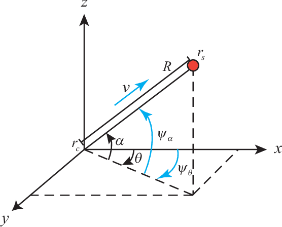 Figure 1 for 3-D Velocity Regulation for Nonholonomic Source Seeking Without Position Measurement