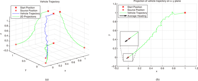 Figure 4 for 3-D Velocity Regulation for Nonholonomic Source Seeking Without Position Measurement
