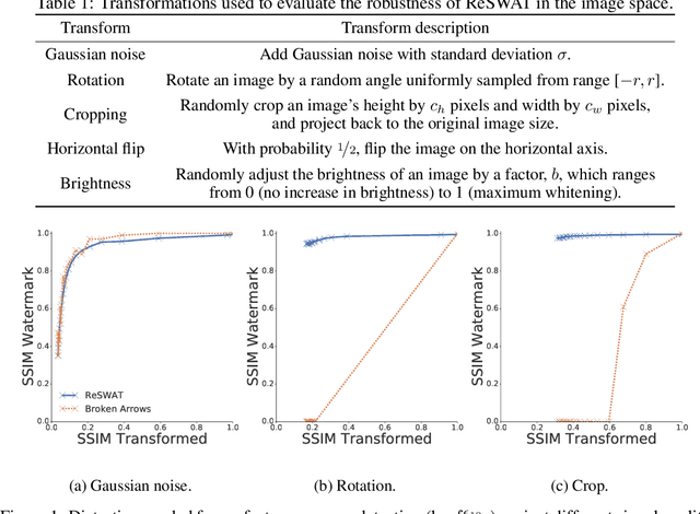 Figure 1 for Towards transformation-resilient provenance detection of digital media
