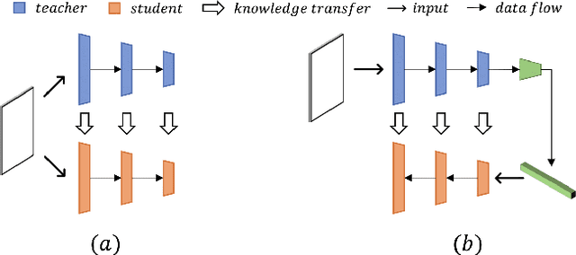 Figure 3 for Anomaly Detection via Reverse Distillation from One-Class Embedding