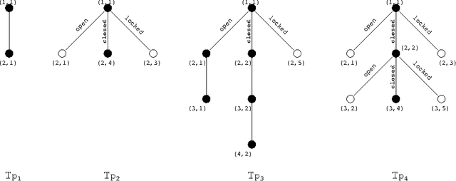 Figure 3 for Reasoning and Planning with Sensing Actions, Incomplete Information, and Static Causal Laws using Answer Set Programming