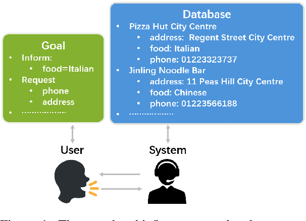 Figure 1 for Multi-Agent Task-Oriented Dialog Policy Learning with Role-Aware Reward Decomposition
