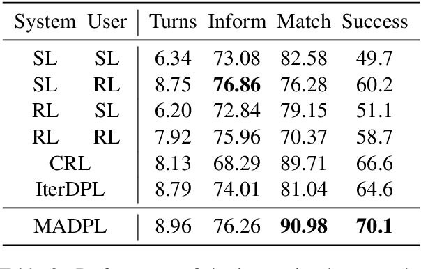 Figure 4 for Multi-Agent Task-Oriented Dialog Policy Learning with Role-Aware Reward Decomposition