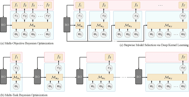 Figure 1 for Stepwise Model Selection for Sequence Prediction via Deep Kernel Learning