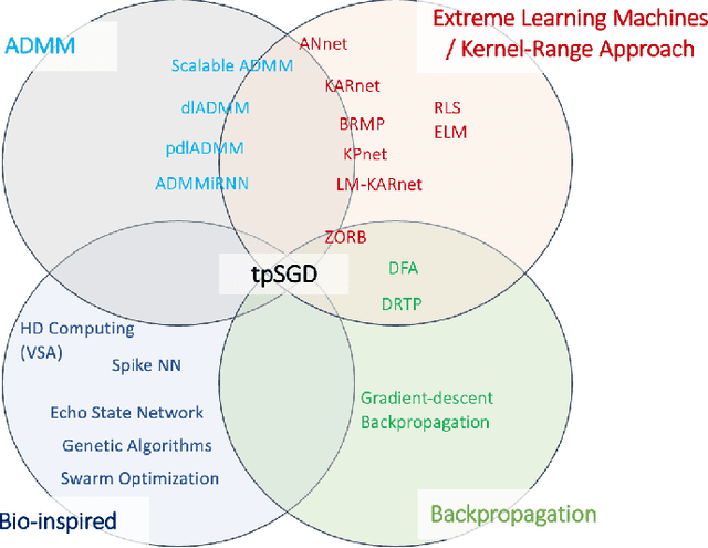 Figure 1 for Learning with Local Gradients at the Edge