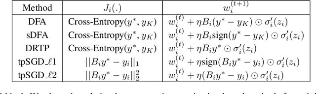 Figure 2 for Learning with Local Gradients at the Edge