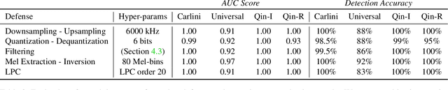 Figure 4 for WaveGuard: Understanding and Mitigating Audio Adversarial Examples