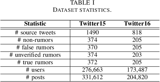 Figure 4 for SRLF: A Stance-aware Reinforcement Learning Framework for Content-based Rumor Detection on Social Media