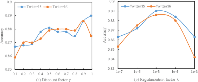 Figure 3 for SRLF: A Stance-aware Reinforcement Learning Framework for Content-based Rumor Detection on Social Media