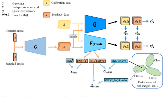 Figure 1 for Fine-grained Data Distribution Alignment for Post-Training Quantization