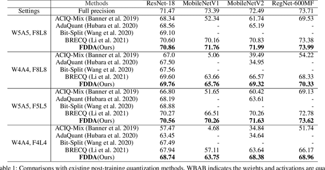 Figure 2 for Fine-grained Data Distribution Alignment for Post-Training Quantization