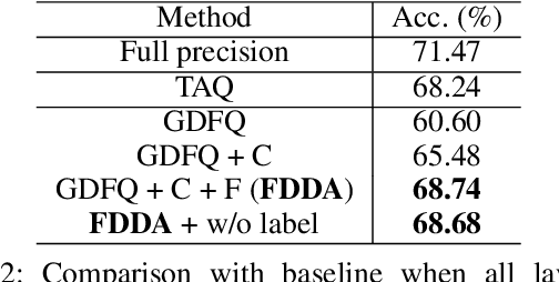 Figure 4 for Fine-grained Data Distribution Alignment for Post-Training Quantization