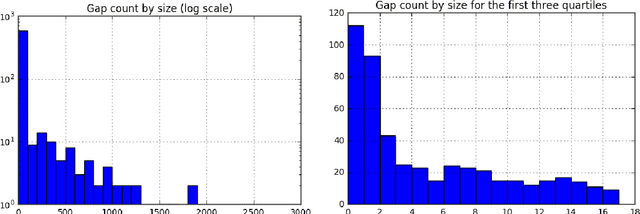 Figure 2 for Mind the Gap: A Well Log Data Analysis