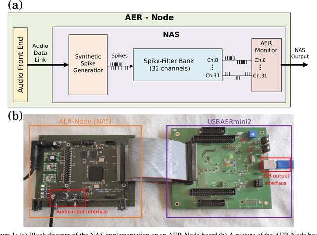 Figure 1 for Event Based Time-Vectors for auditory features extraction: a neuromorphic approach for low power audio recognition