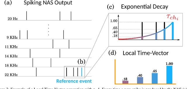 Figure 3 for Event Based Time-Vectors for auditory features extraction: a neuromorphic approach for low power audio recognition