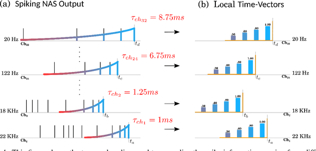 Figure 4 for Event Based Time-Vectors for auditory features extraction: a neuromorphic approach for low power audio recognition