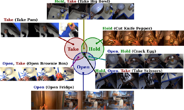 Figure 1 for Improving Classification by Improving Labelling: Introducing Probabilistic Multi-Label Object Interaction Recognition