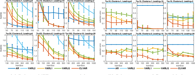 Figure 4 for Learning Predictive Leading Indicators for Forecasting Time Series Systems with Unknown Clusters of Forecast Tasks