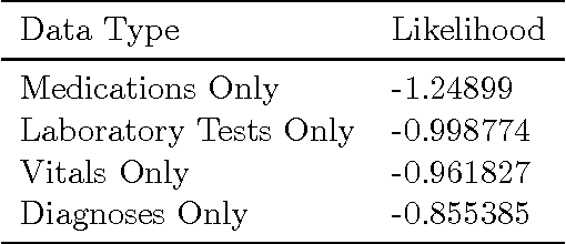 Figure 3 for Deep Survival Analysis