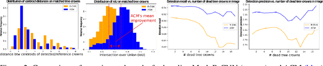 Figure 2 for A hybrid convolutional neural network/active contour approach to segmenting dead trees in aerial imagery