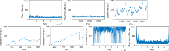 Figure 4 for Diverse Instances-Weighting Ensemble based on Region Drift Disagreement for Concept Drift Adaptation