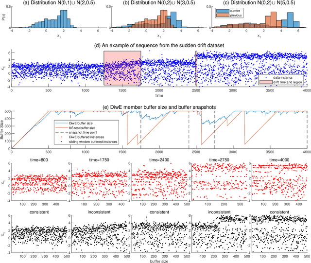 Figure 3 for Diverse Instances-Weighting Ensemble based on Region Drift Disagreement for Concept Drift Adaptation