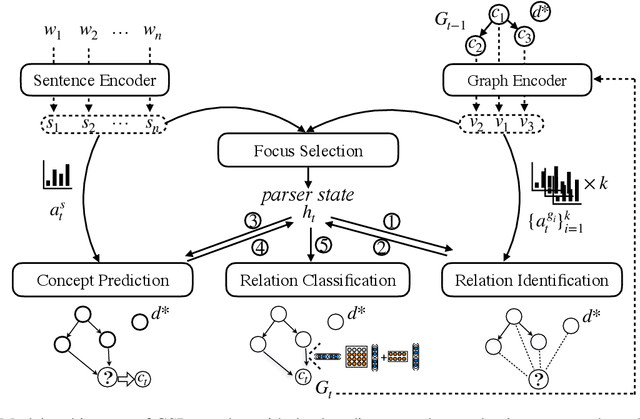 Figure 3 for Core Semantic First: A Top-down Approach for AMR Parsing