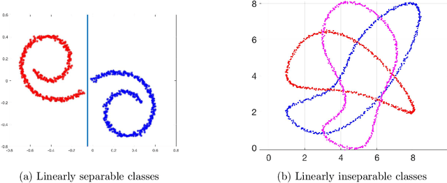 Figure 1 for Classification via local manifold approximation
