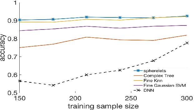 Figure 3 for Classification via local manifold approximation