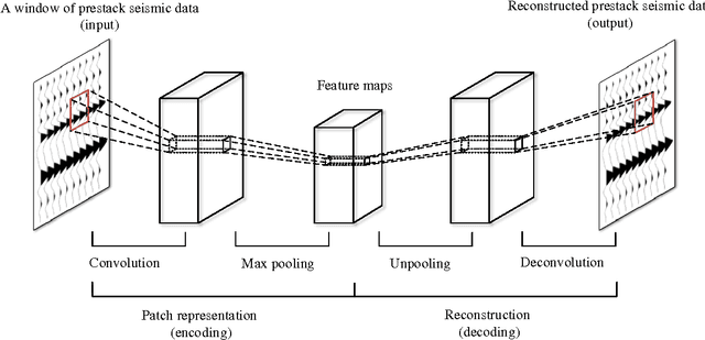 Figure 1 for Seismic facies recognition based on prestack data using deep convolutional autoencoder