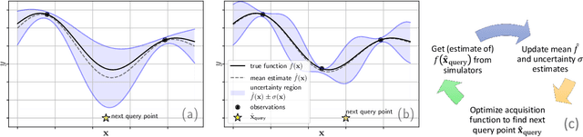 Figure 2 for Epidemiologically and Socio-economically Optimal Policies via Bayesian Optimization