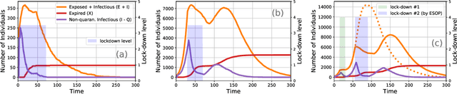 Figure 4 for Epidemiologically and Socio-economically Optimal Policies via Bayesian Optimization