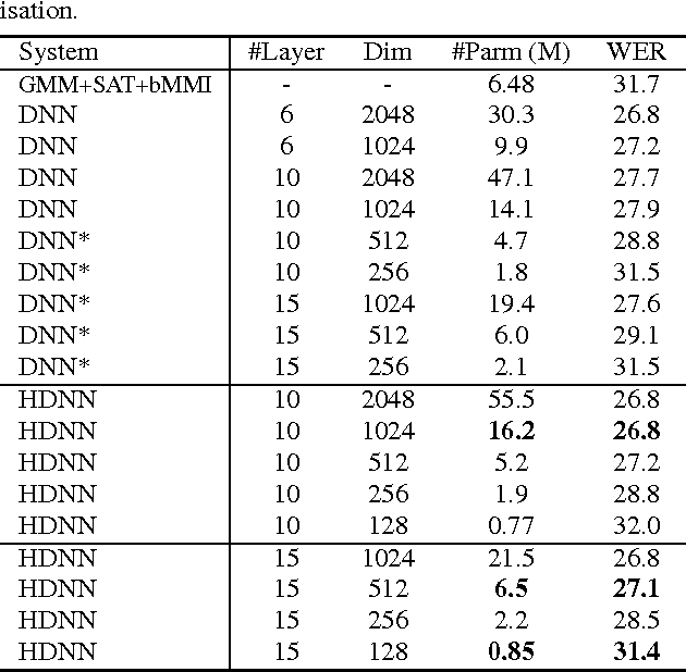 Figure 2 for Small-footprint Deep Neural Networks with Highway Connections for Speech Recognition