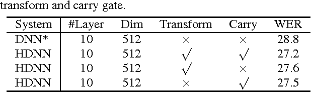 Figure 4 for Small-footprint Deep Neural Networks with Highway Connections for Speech Recognition