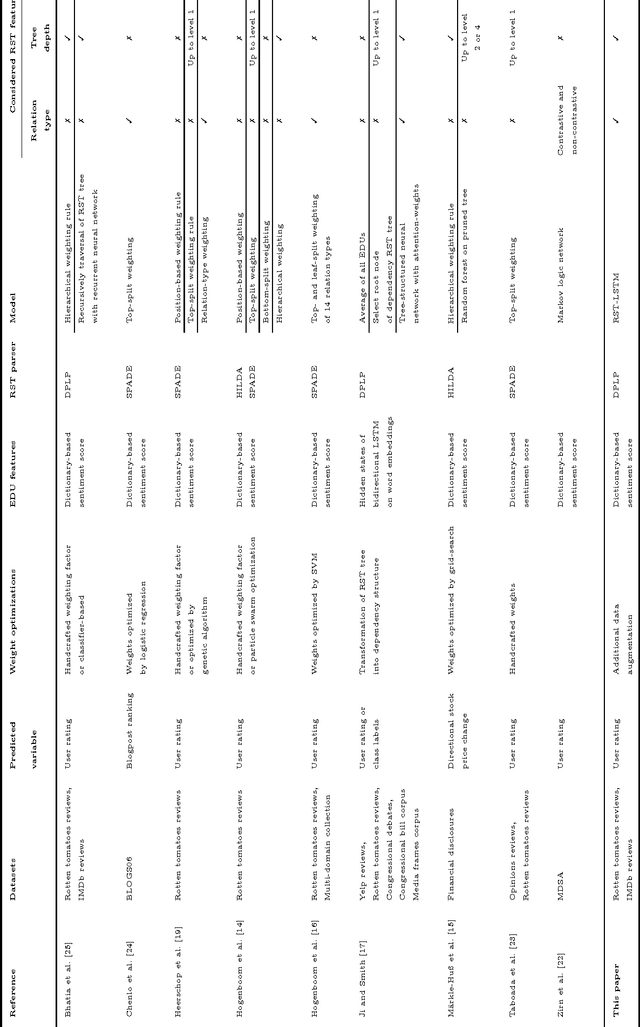 Figure 4 for Sentiment analysis based on rhetorical structure theory: Learning deep neural networks from discourse trees