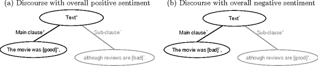 Figure 1 for Sentiment analysis based on rhetorical structure theory: Learning deep neural networks from discourse trees