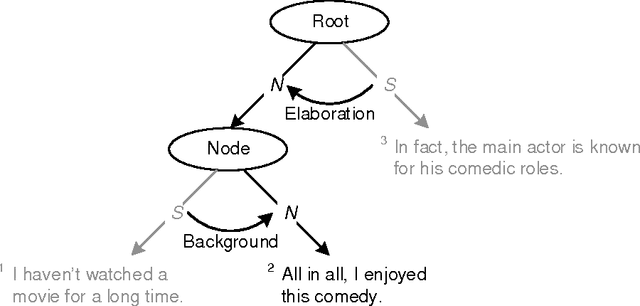 Figure 3 for Sentiment analysis based on rhetorical structure theory: Learning deep neural networks from discourse trees