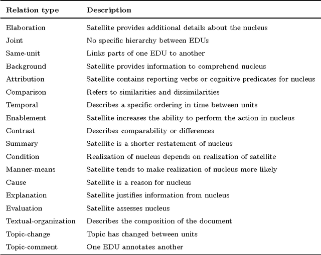 Figure 2 for Sentiment analysis based on rhetorical structure theory: Learning deep neural networks from discourse trees