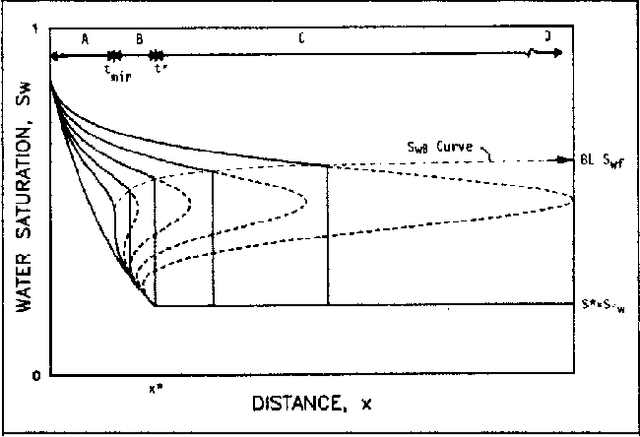 Figure 1 for Physics Informed Deep Learning for Transport in Porous Media. Buckley Leverett Problem