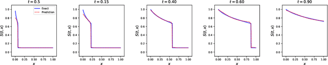 Figure 3 for Physics Informed Deep Learning for Transport in Porous Media. Buckley Leverett Problem