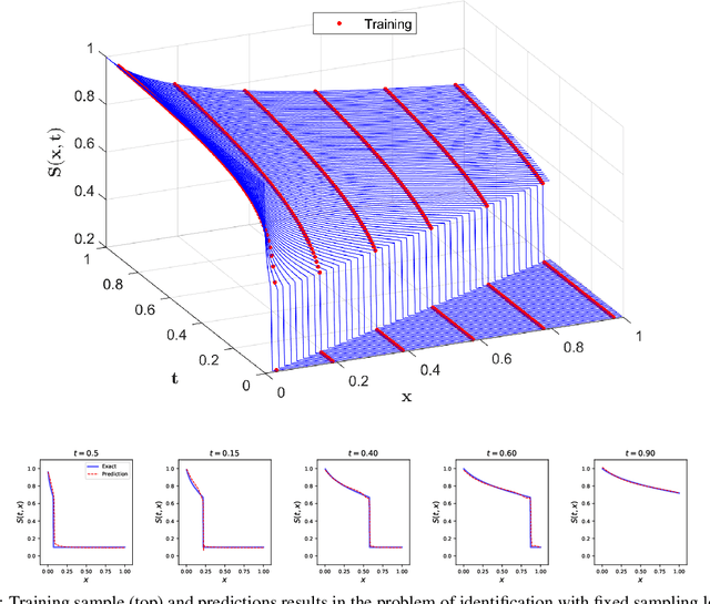 Figure 4 for Physics Informed Deep Learning for Transport in Porous Media. Buckley Leverett Problem