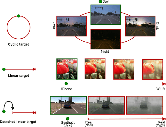 Figure 1 for CoMoGAN: continuous model-guided image-to-image translation