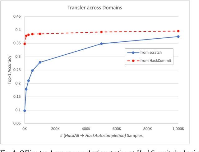 Figure 4 for Improving Code Autocompletion with Transfer Learning