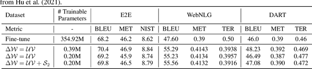 Figure 3 for DSEE: Dually Sparsity-embedded Efficient Tuning of Pre-trained Language Models