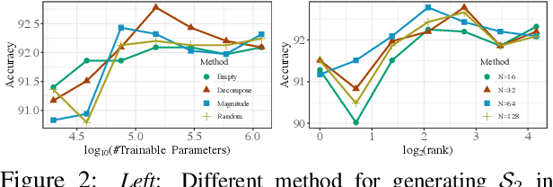Figure 4 for DSEE: Dually Sparsity-embedded Efficient Tuning of Pre-trained Language Models